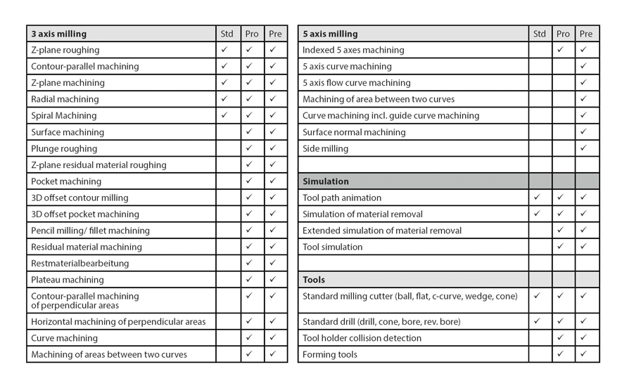 Features of 3D milling